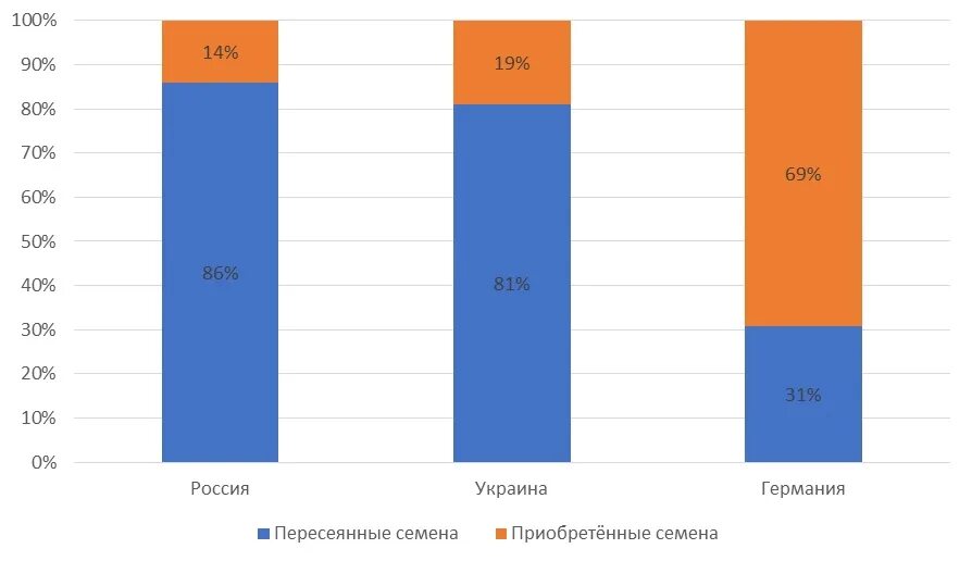 Res результаты. Семенной рынок России. Структура рынка семян сахарной свеклы в РФ. Рынок семян зерновых в России. Семенной фонд России.