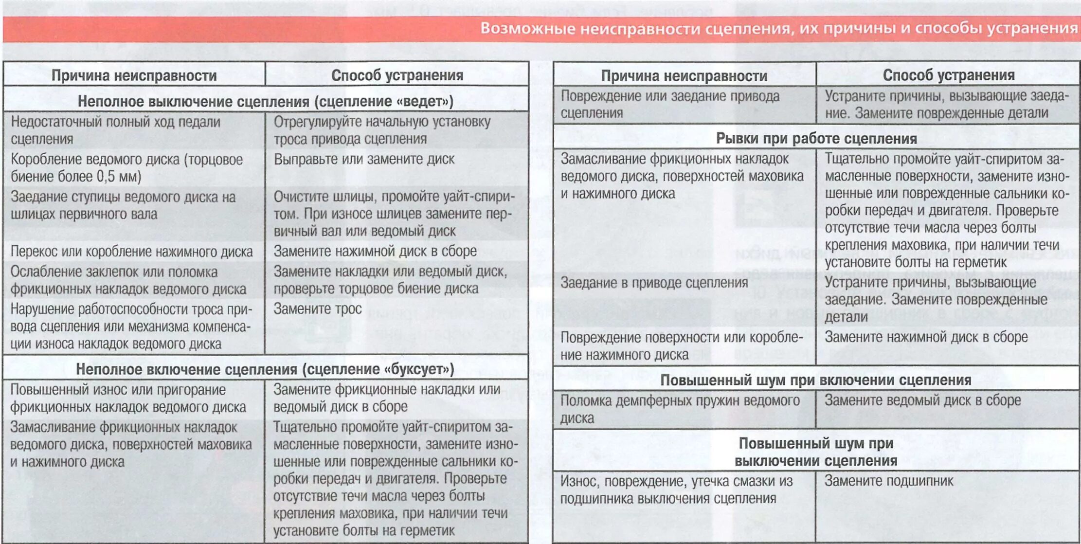 Неисправности сцепления автомобиля. Неисправности сцепления и причины возникновения. Неисправности сцепления и их устранение. Эксплуатационные неисправности сцепления. Устранение неисправностей МТЗ 82.