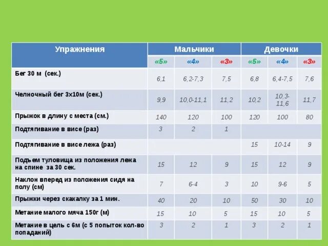 Челночный бег 10 класс. Нормативы по физре 6-7 класс челночный бег. Норматив по физкультуре 2 класс мальчики челночный бег. Нормативы по физре бег 30 метров 3 класса. Нормативы по физкультуре 5 класс челночный бег 3х10.