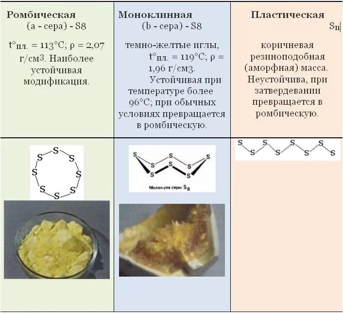 Ромбическая моноклинная и пластическая сера. Пластическая сера моноклинная аллотропия. Кристаллическая пластическая и моноклинная сера. Аллотропия серы ромбическая моноклинная и пластическая сера.