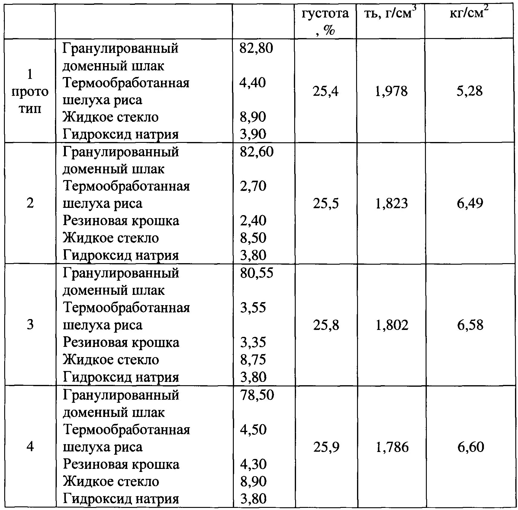 Плотность крошки. Насыпная плотность шлака доменного 40-70. Плотность доменного шлака 40-70. Гранулированный шлак плотность кг/м3. Доменный шлак плотность.