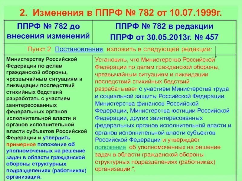 План го и защиты населения утверждает