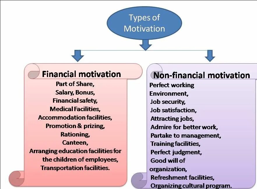 There are two main. Types of motivation. financial motivation. different types of motivation. two types of motivation.