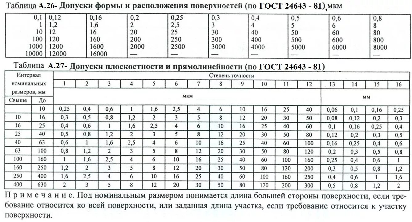 Степень точности размера. Допуск плоскостности 14 квалитет. таблица степеней точности допусков. таблица допусков и посадок подшипников электродвигателей. таблица допусков под шлифовку.