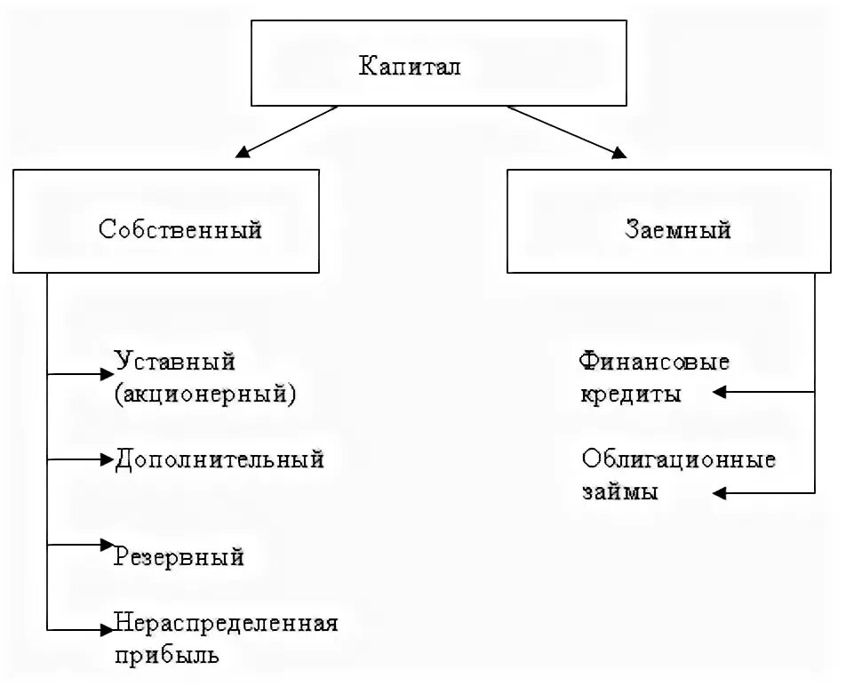 Определить собственный и заемный капитал. Собственный и заемный капитал предприятия. Капитал предприятия собственный и заемный схема. Собственный капитал и заемный капитал. Активы собственный капитал заемн капитал.