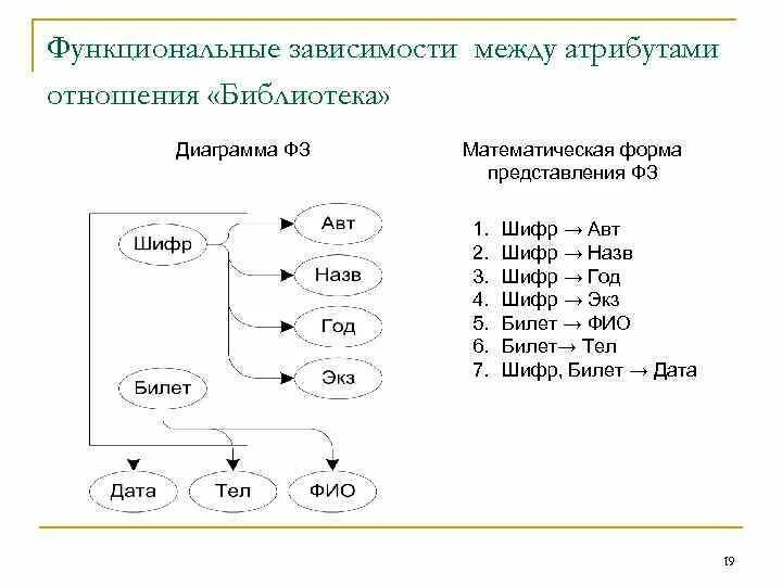 Функциональная зависимость между атрибутами. Функциональная зависимость атрибутов отношения. Схема функциональных зависимостей. Схема функциональных зависимостей между атрибутами отношения. Связь м м примеры