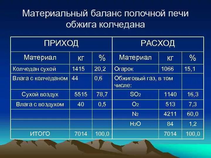 Материальный расчет производства. Материальный баланс. Составление материального баланса. Составить материальный баланс. Таблица материального баланса.