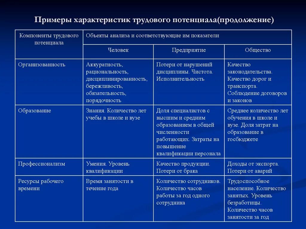 Потенциал организации работника. Количественные характеристики трудового потенциала общества. Основные качественные характеристики трудового потенциала. Элементы трудового потенциала организации. К количественным характеристикам трудового потенциала относятся.