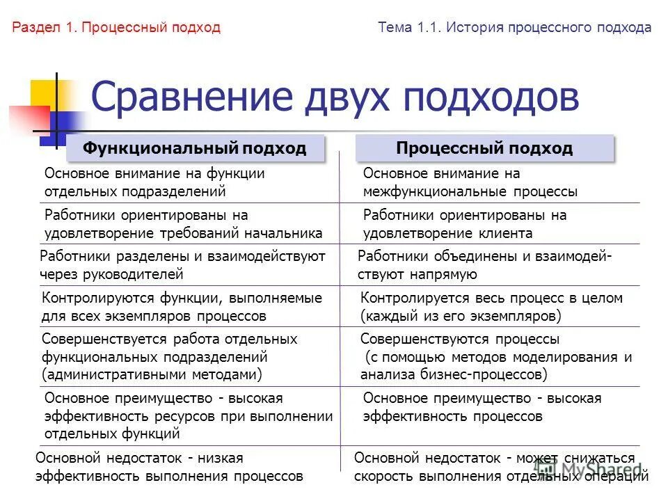 Деятельность и функция различия. Функциональный и процессный подход. Функциональный проектный и процессный подходы. Функциональный и процессный подходы к управлению. Процессный подход и функциональный подход.