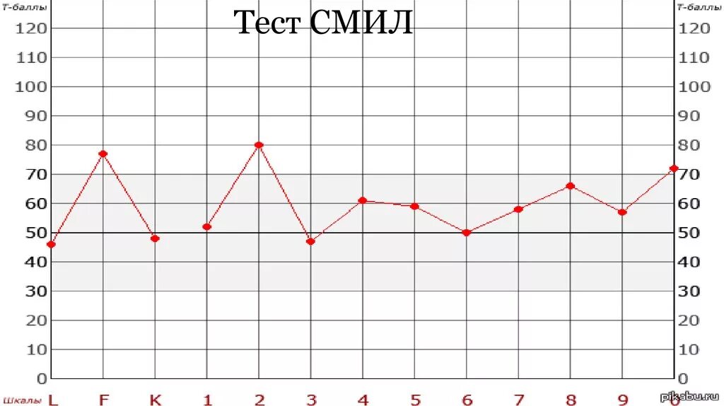 Шкалы теста смил