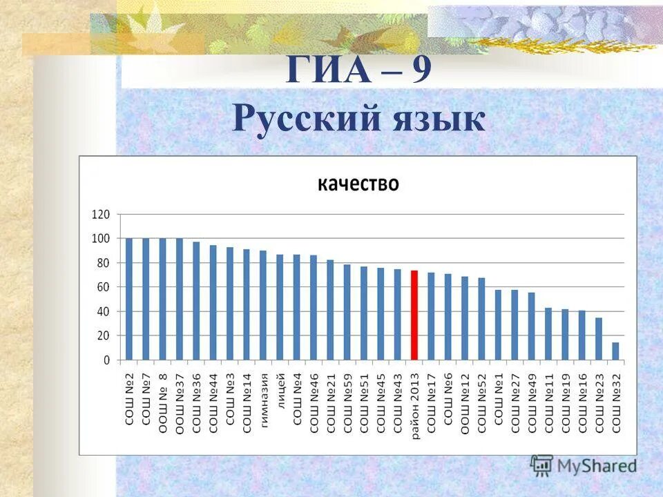 Результаты гиа 9 русскому языку