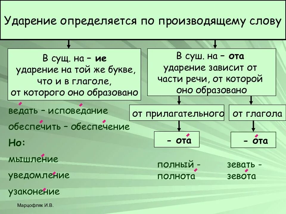 Как правильно определить ударение