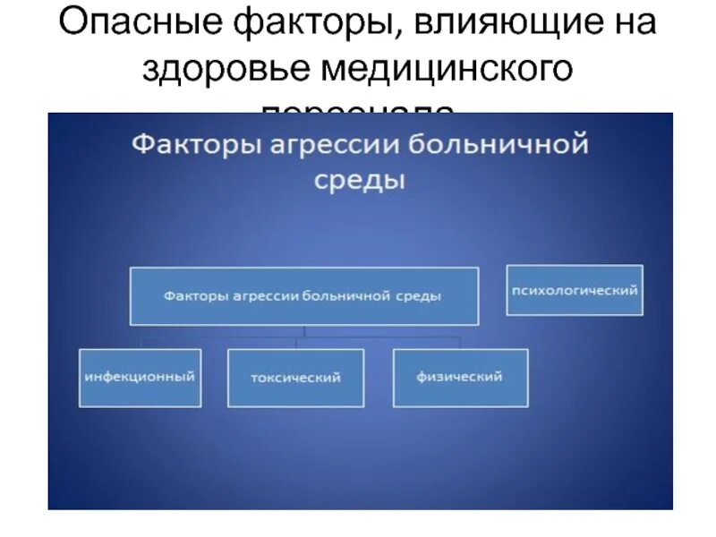 Факторы угрозы здоровью. Факторы влияющие на здравоохранение. Факторы влияющие на здоровье. Какие факторы воздействуют на здоровье медицинских работников. Негативные факторы влияние на здоровье.