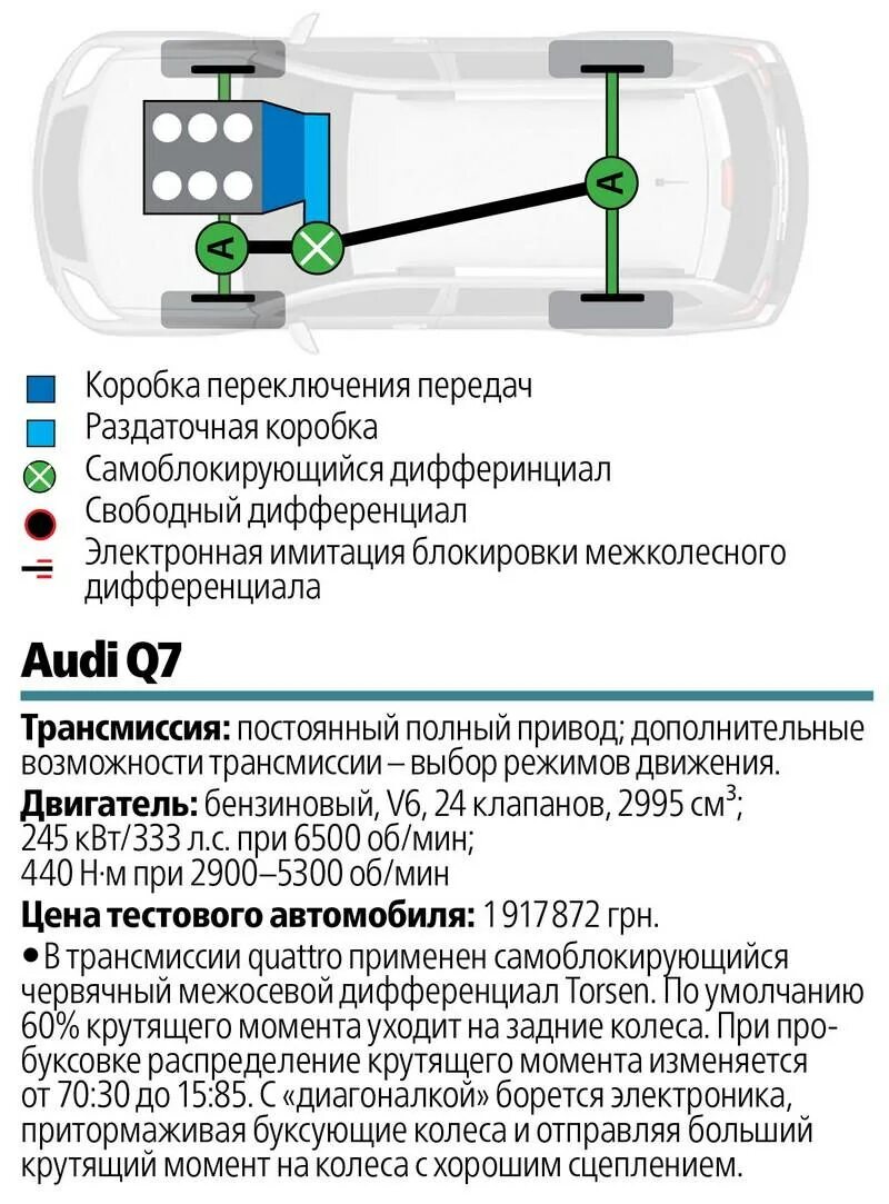 Абс на полном приводе. Схема трансмиссии Ауди q7. Схема полного привода Ауди q7. Система привода Ауди q7. Постоянный полный привод Audi q7.