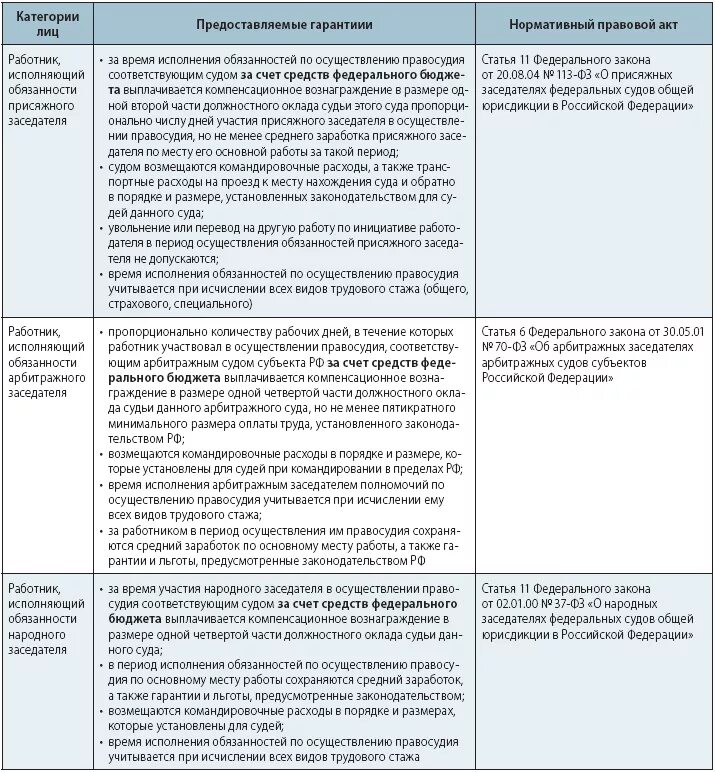 Гарантии компенсации льготы работнику. Гарантии и компенсации работникам таблица. Гарантии и компенсации по трудовому законодательству таблица. Гарантии и компенсации ТК РФ таблица. Основания предоставления гарантий и компенсаций таблица.