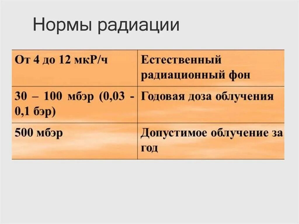 Норма ради. Норма гамма излучения в мкзв/ч. уровень радиационного фона норма. нормальный радиоактивный фон мкзв/ч. норма радиационного фона мкзв/ч для человека.
