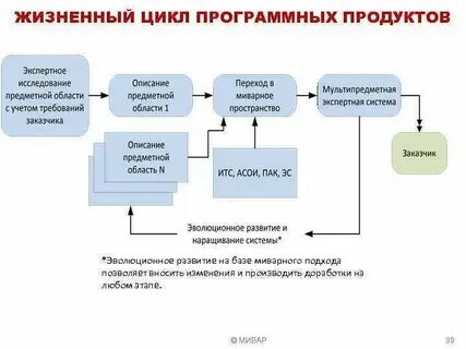 Каковы основные этапы процесса написания программного обеспечения