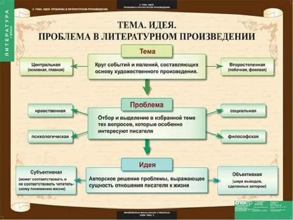 Пример проблемы произведения. Тема произведения это. Темы литературных произведений. Тема произведения это в литературе. Тема и идея произведения.