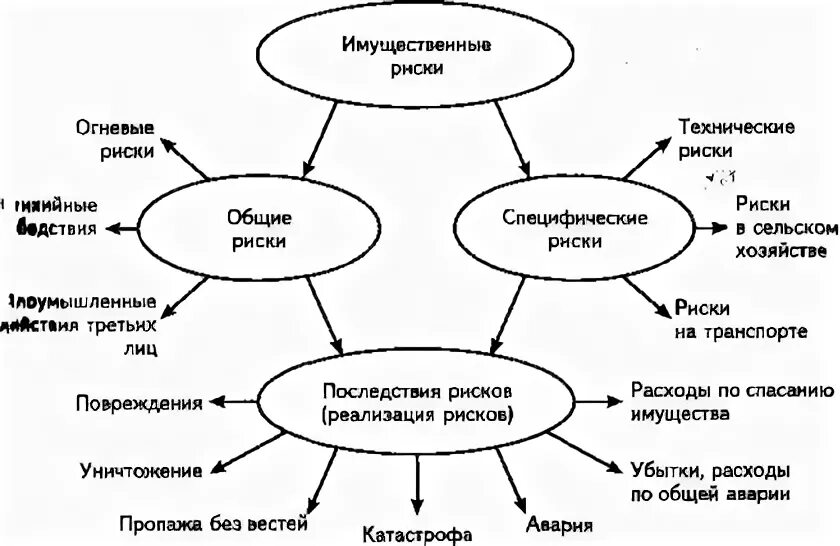 Имущественные риски предприятия. Виды рисков страхования имущества. Примеры страховых рисков. Схема страховых рисков. Имущественные страховые риски