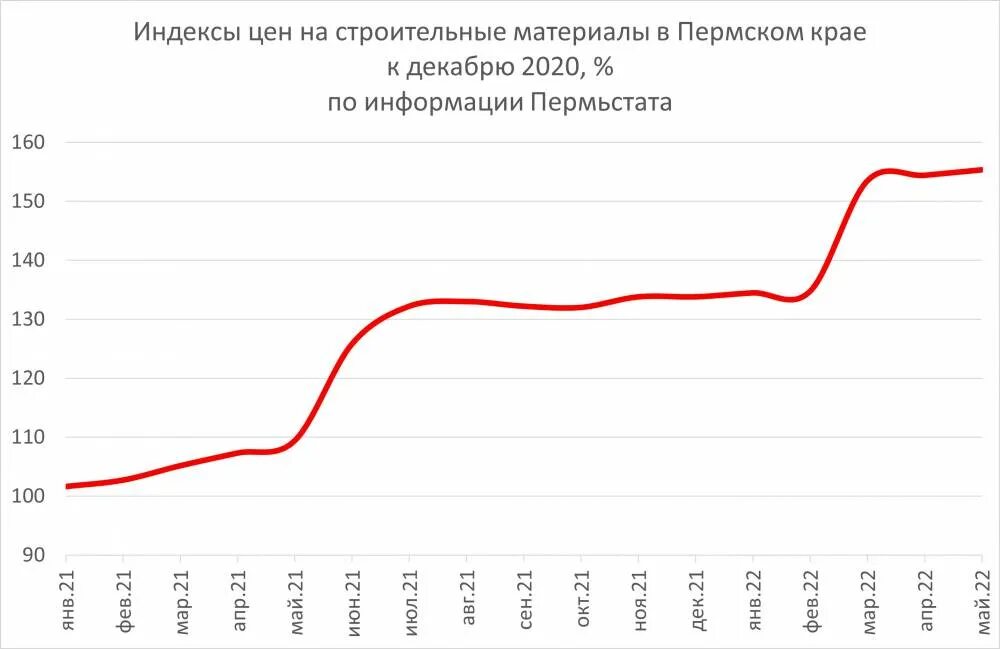 Рост цен 6 букв. Рост стоимости стройматериалов. График роста цен на строительные материалы. Динамика роста цен на строительные материалы. Рост цен на стройматериалы график.