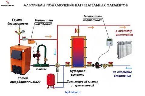 Подключить отопительный котел