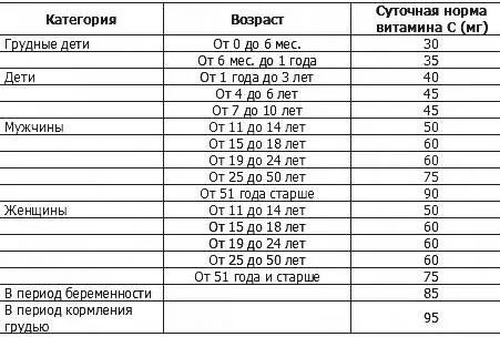 Сколько пить аскорбинок в день