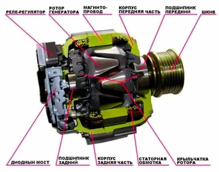 Генератор автомобиля. Генератор авто устройство и принцип работы. Устройство ротора автомобильного генератора. Из чего состоит Генератор автомобиля. Из чего состоит Генератор ВАЗ 2114.