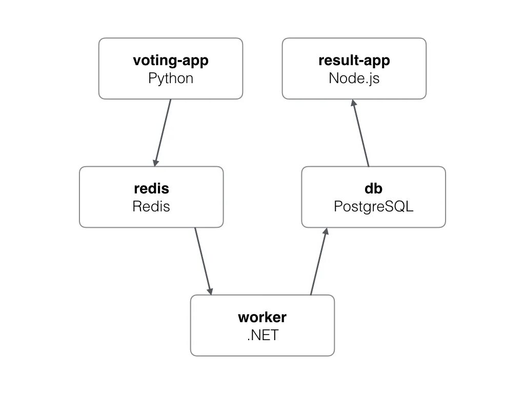 Node js postgresql. Docker compose vs kubernetes. redis postgresql. the voting app. django микросервисная архитектура.