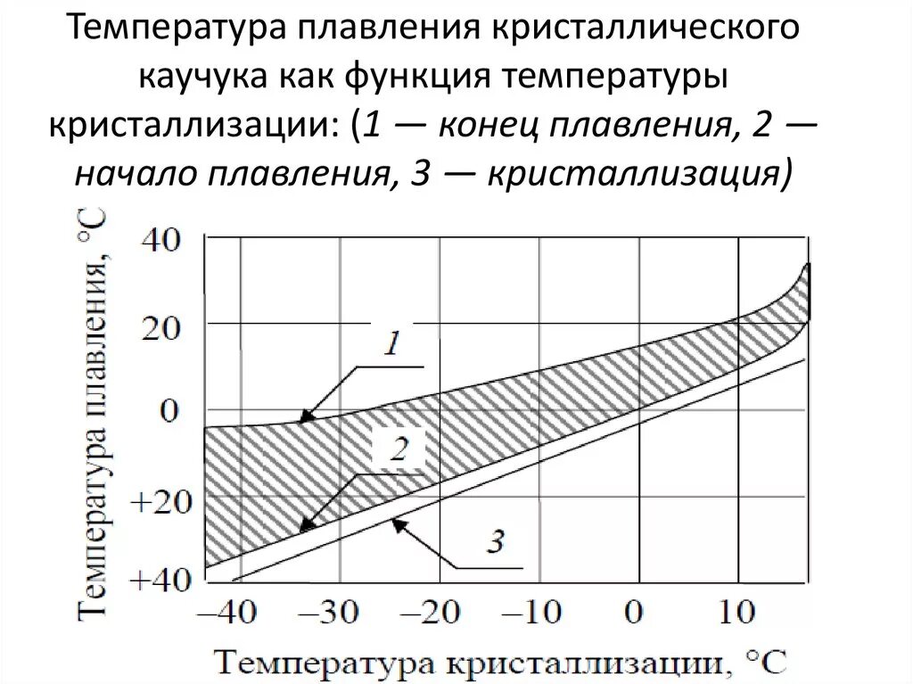 Температура плавления свинца. График плавления льда физика 8 класс. График фазовых переходов вещества. Температура плавления кристаллических. Плавление и отвердевание физика.