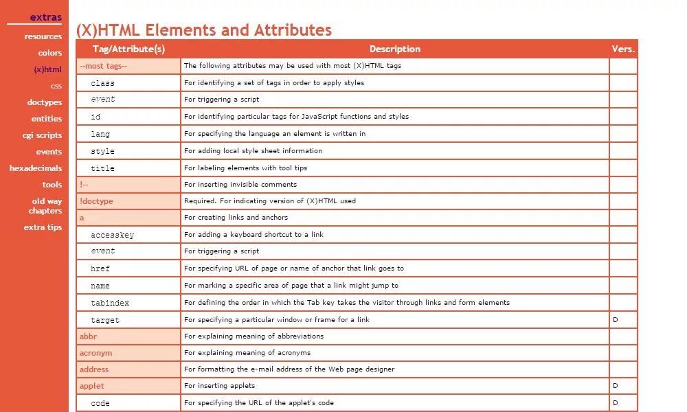 Url attributes. CSS шпаргалка. Тег form в html. Html elements. Основные Теги html.