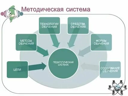 Методическая система урока