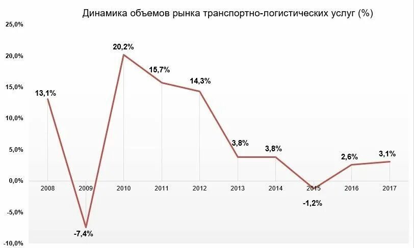 Мировой транспортный рынок. Динамика объема мирового рынка транспортно-логистических услуг. Объем рынка транспортно-логистических услуг в России 2021. Структура рынка транспортно-логистических услуг 2021. Динамика объема мирового рынка транспортно-логистических услуг 2020.