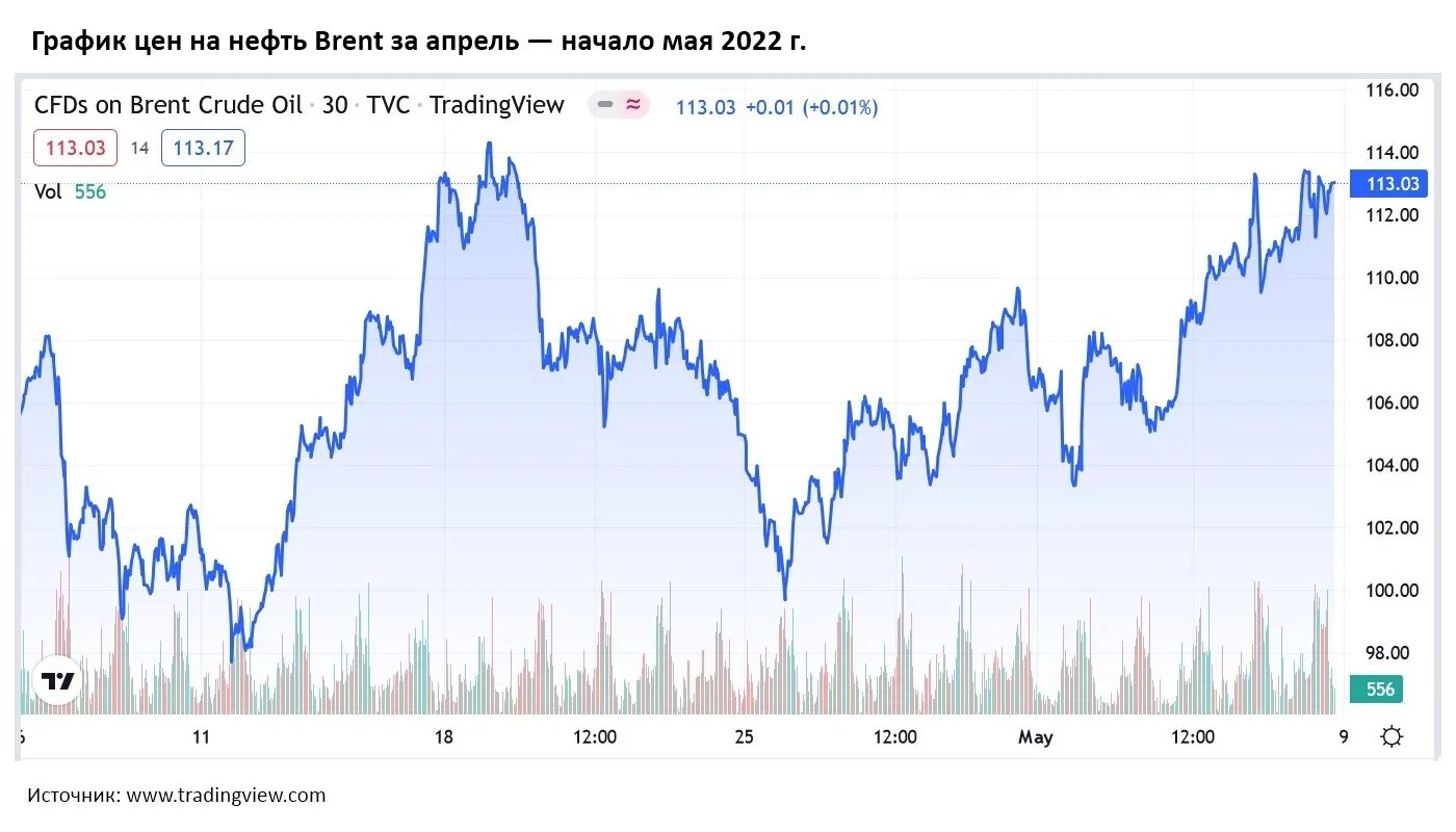 Продажа нефти и газа россией. График апрель. Нефть Графика. Добыча нефти в России 2022 график. Динамика добычи газа в России 2022.