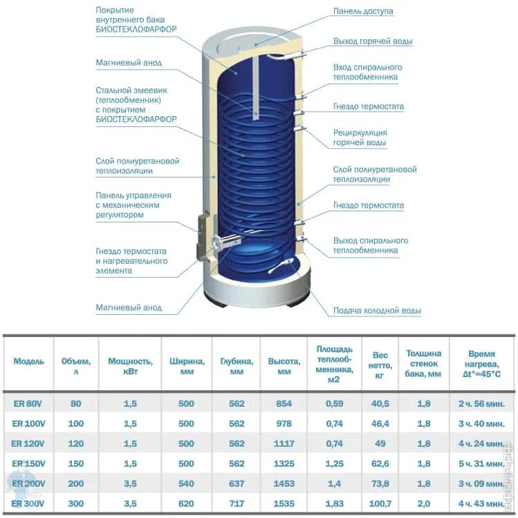 Термекс косвенный бойлер. Бойлер косвенного нагрева Thermex er 100v (Combi). Бойлер косвенного нагрева Thermex er 200 v (Combi). Водонагреватель накопительный Champion er 200 v 6 КВТ Thermex.