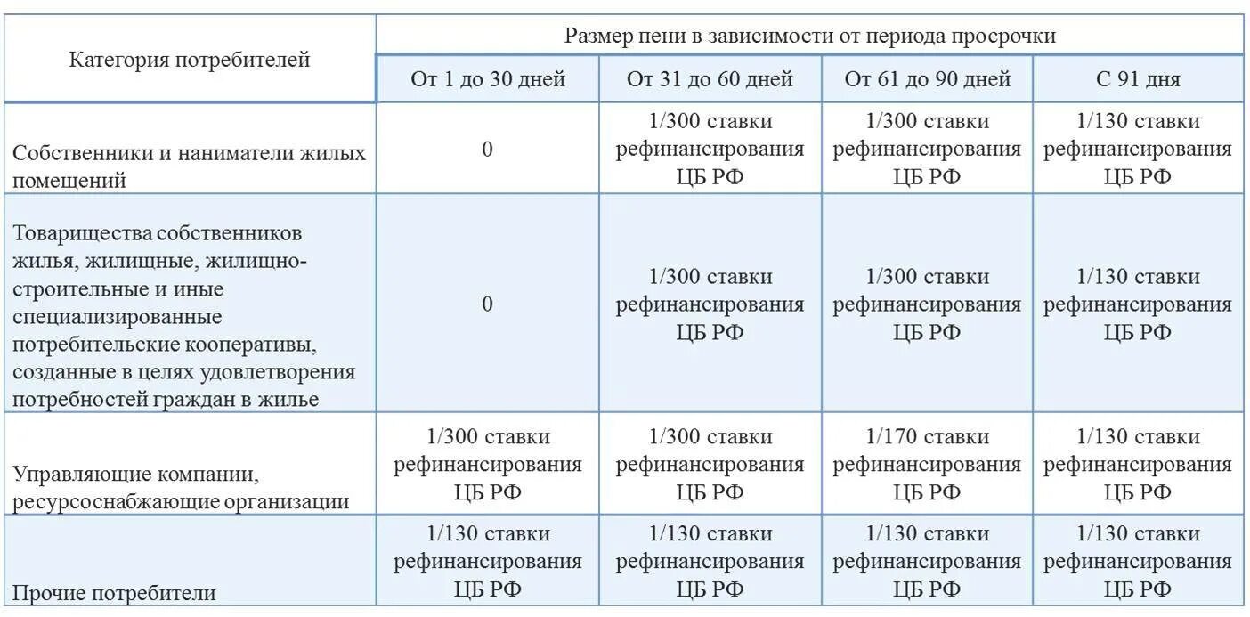 Пеня на пеню коммунальные. Пени за просрочку платежа. Размер неустойки за просрочку оплаты. Порядок начисления пени за коммунальные услуги. Начисление пени за просрочку платежа.