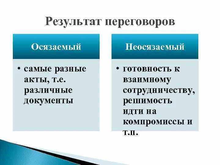 Итоги переговоров. Конечный и промежуточный результат переговоров.. Какие Результаты переговоров. Искусство ведения переговоров. Какой результат переговоров