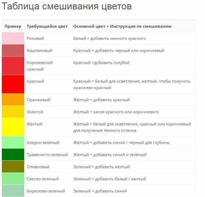 Смешивание цвета таблица. Таблица смешения цветов. Таблица Чмешивания цвететов. Смешение цветов красок таблица.