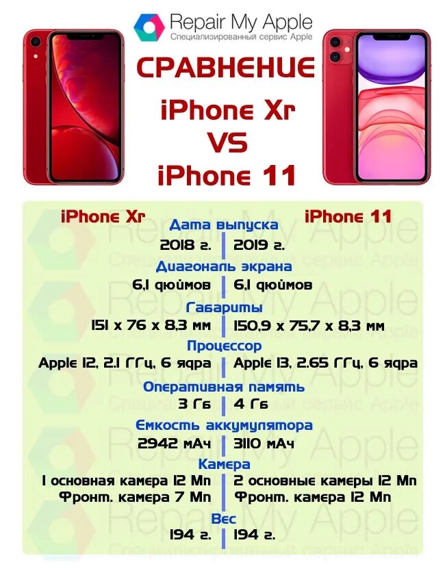 Оперативная память айфон xr. Iphone 11 XR. Iphone XR И iphone 11. XR И 11 айфон сравнение. Айфон 11 и XR Размеры.