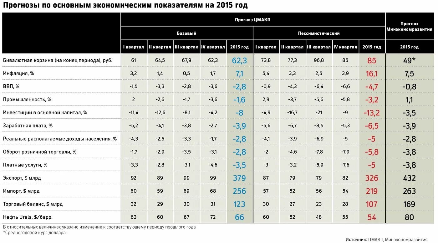 2014 2015 году. Показатели экономического кризиса. Экономический кризис 2014–2015 годов. Экономические показатели России 2014 год. Экономический кризис 2014 года в России.