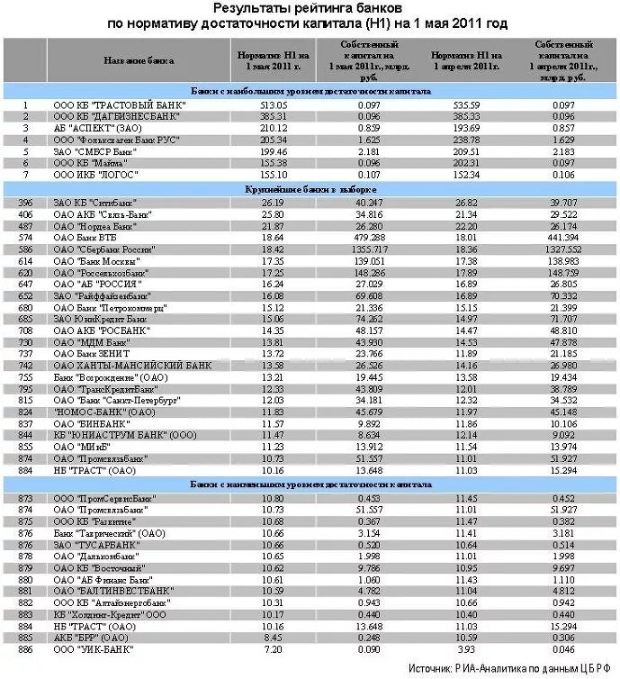 Банки по капиталу рейтинг