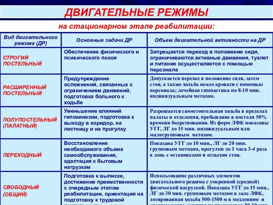 Стационарные активности. Двигательные режимы на стационарном этапе. Виды режимов двигательной активности. Двигательные режимы в реабилитации. Виды режимов двигательной нагрузки.