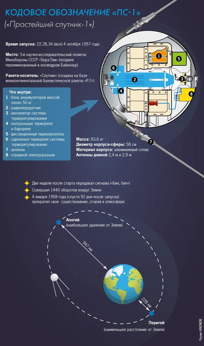 Спутник где сделан. Спутник земли Спутник-1. Спутник-1 искусственный Спутник. Искусственные спутники земли. Первый искусственный Спутник земли.