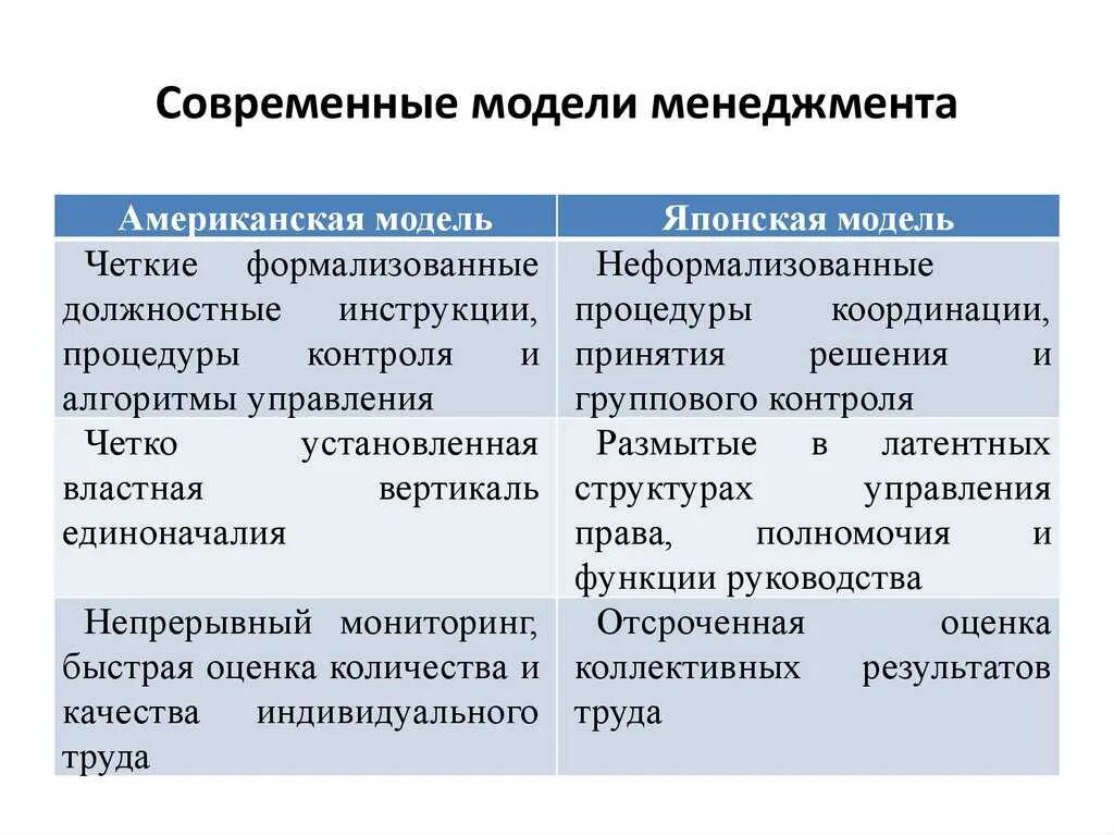 Особенности организации управления. Черты американской модели менеджмента. критерии современной модели менеджмента:. модели управления в менеджменте. американская модель управления в менеджменте.