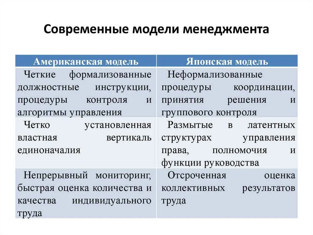 Отличительная особенность национально. Черты американской модели менеджмента. Критерии современной модели менеджмента:. Модели управления в менеджменте. Национальные модели менеджмента.