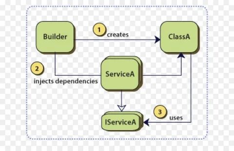 Unsatisfied dependency exception