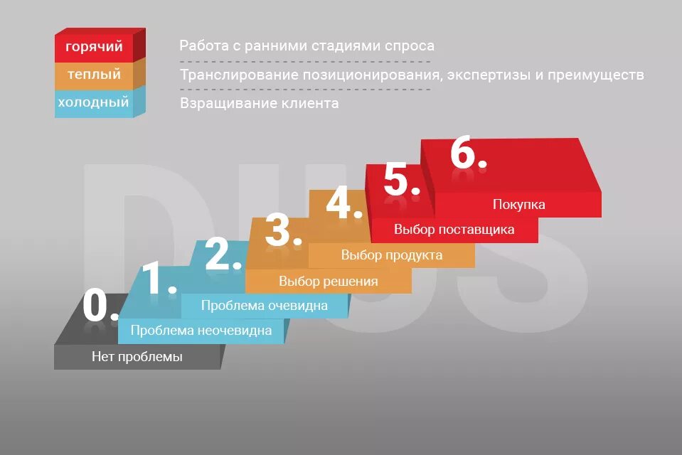 Продвижение сайтов бюджет. Лестница узнавания Бена ханта. Лестница Бена ханта в маркетинге. Лестница узнавания ханта маркетинг. Сегментация по лестнице ханта.