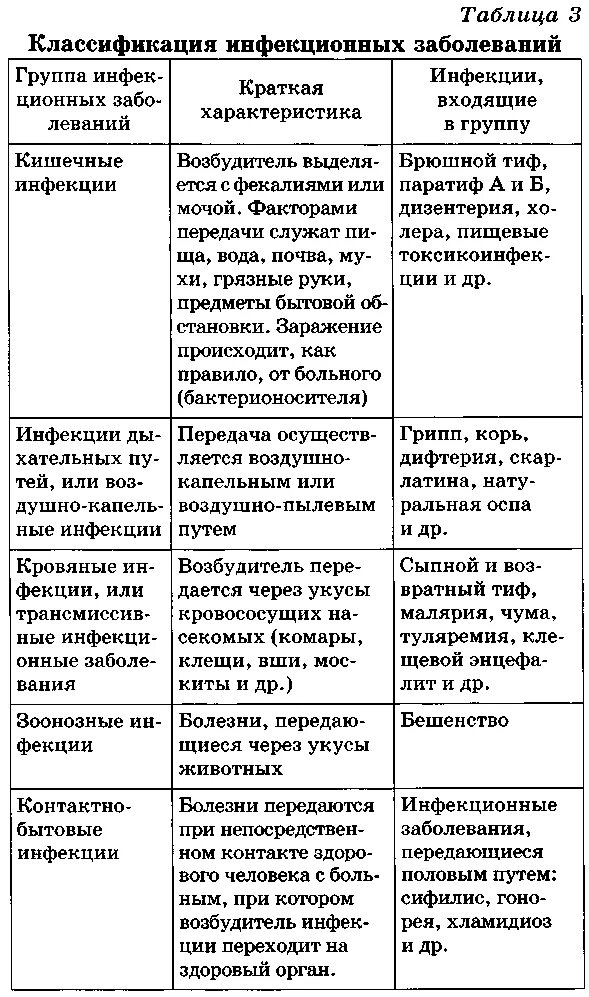 Классификация инфекционных заболеваний таблица. Инфекционные заболевания таблица по ОБЖ. Таблица классификация инфекционных заболеваний человека. Возбудители инфекционных заболеваний схема. Перечислите группы инфекций