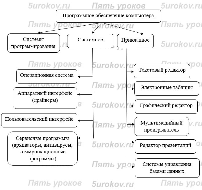 Программное обеспечение 7 класс информатика босова. Граф описывающий состав по компьютера. граф состав программного обеспечения компьютера. постройте граф описывающий программное обеспечение компьютера. схема программного обеспечения 7 класс информатика босова.