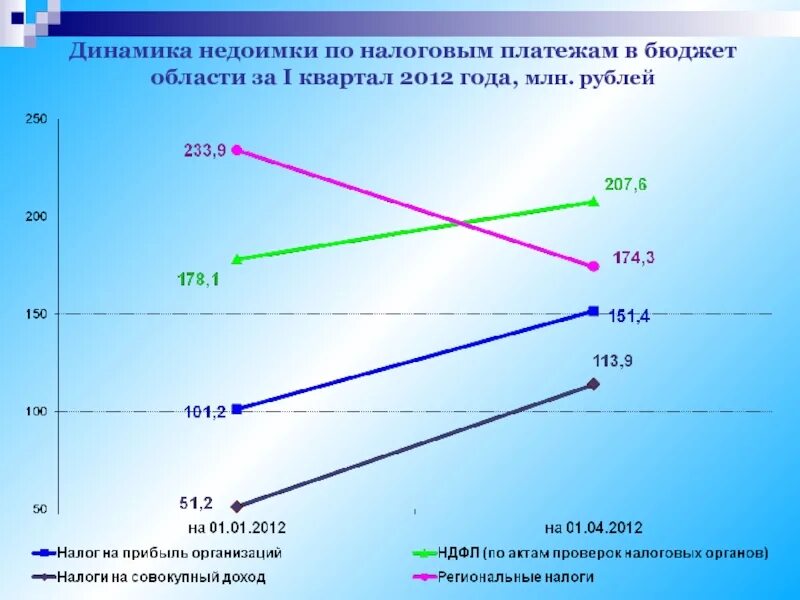 Недоимка по налогу на прибыль. Недоимка по налогу на прибыль. Снижение недоимки. Недоимка доходов бюджета по неналоговым доходам. Размер недоимки по налогам.