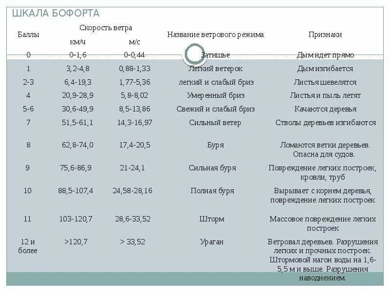 Шкала Бофорта ветер. Шкала скорости ветра (шкала Бофорта). Сильный ветер шкала Бофорта. Ураган шкала Бофорта.